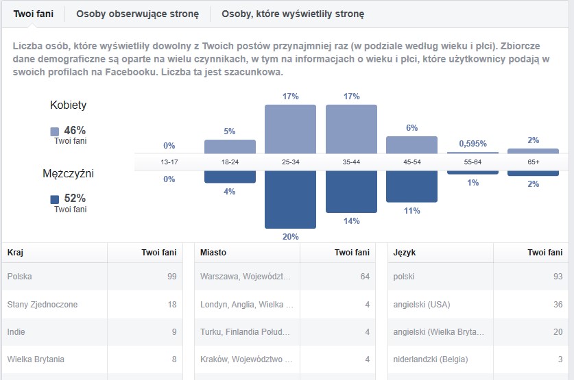Facebook statystyki