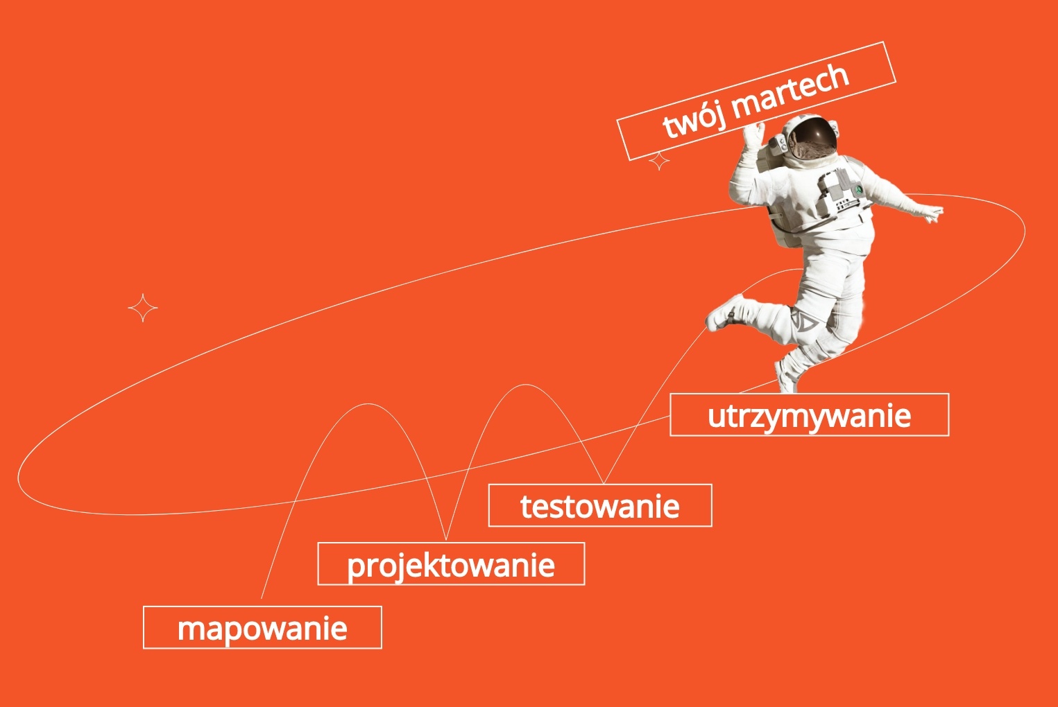 Proces wdrożenia MarTech | Grow Poland